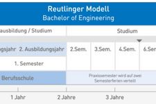 Graphik des Reutlinger Modells. Fragen hierzu beantwortet Ihnen gerne die Zentrale Studienberatung unter der 07121 271 1067